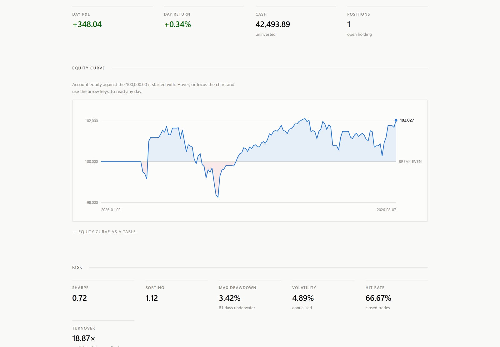 The tracker's equity curve, with Sharpe, drawdown and turnover below it